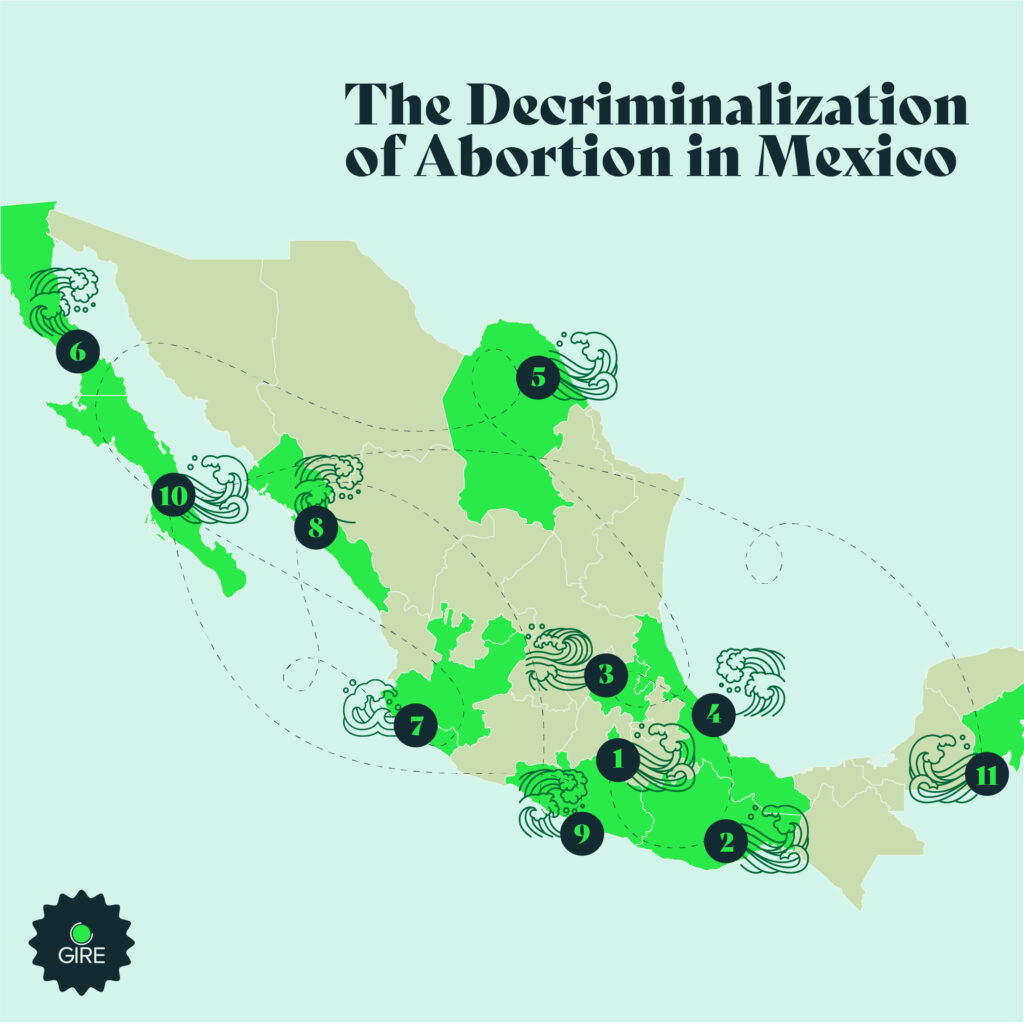 Map of the Mexican Republic showing the route of the entities that have decriminalized abortion. These are: CDMX, Oaxaca, Hidalgo, Veracruz, Coahuila, Baja California, Colima, Sinaloa, Guerrero, Baja California Sur, Quintana Roo, Aguascalientes and Jalisco.