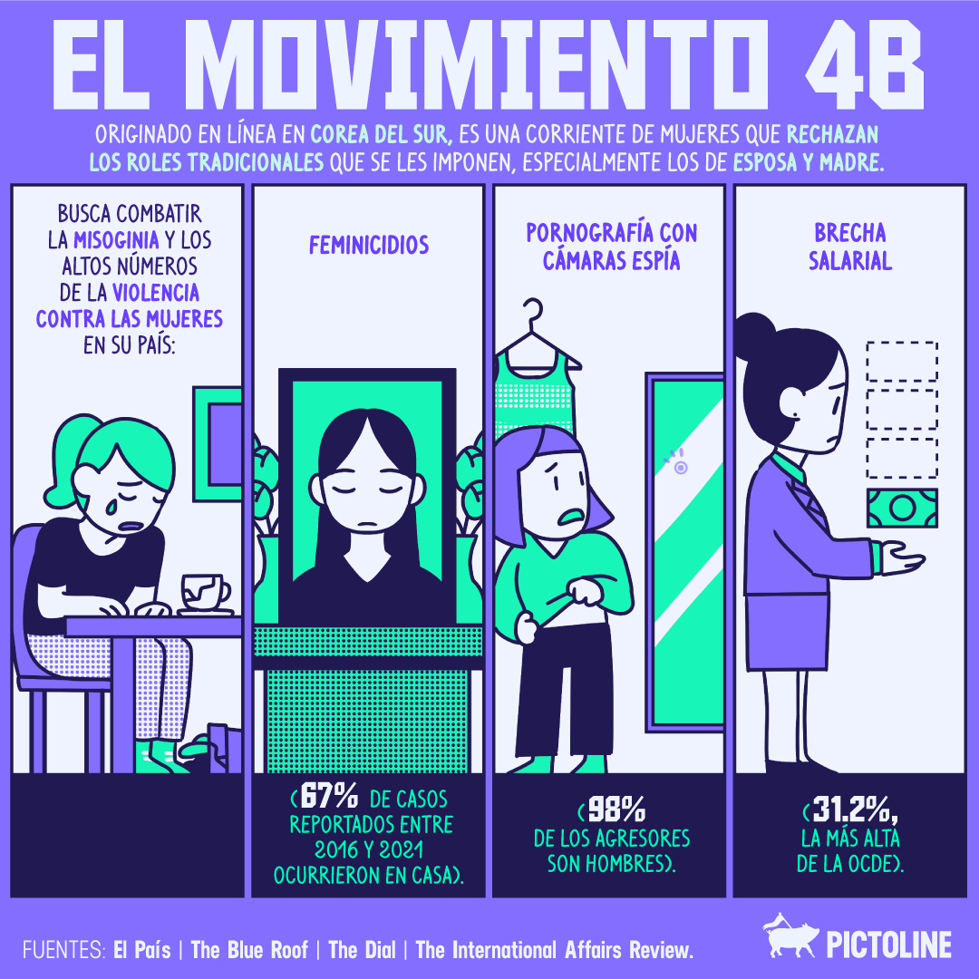 Está el texto: El movimiento 4B originado en línea en Corea del Sur, es una corriente de mujeres que rechazan los roles tradicionales que se les imponen, especialmente los de esposa y madre. Busca combatir la misoginia y los altos número de la violencia contra las mujeres en su país: feminicidios, pronografía con cámaras espía y brecha salarial.