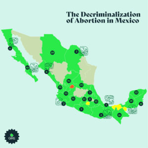 Map of Mexico showing the path of states that have decriminalized abortion.
These include: Mexico City, Oaxaca, Hidalgo, Veracruz, Coahuila, Baja California, Colima, Sinaloa, Guerrero, Baja California Sur, Quintana Roo, Puebla, Jalisco, Michoacán, San Luis Potosí, Zacatecas, State of Mexico, Chiapas, Nayarit, Chihuahua, Campeche, and Yucatán.

In 2023, Aguascalientes decriminalized abortion up to 12 weeks of gestation, but in 2024, the local Congress reduced the time frame.

Morelos and Tabasco have court orders mandating decriminalization, but their repeal from the Penal Code is still pending congressional action.