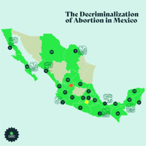 Map of Mexico showing the path of states that have decriminalized abortion. These include: Mexico City, Oaxaca, Hidalgo, Veracruz, Coahuila, Baja California, Colima, Sinaloa, Guerrero, Baja California Sur, Quintana Roo, Puebla, Jalisco, Michoacán, San Luis Potosí, Zacatecas, State of Mexico, Chiapas, Nayarit, Chihuahua, Campeche, Yucatán, and Tabasco. In 2023, Aguascalientes decriminalized abortion up to 12 weeks of gestation, but in 2024, the local Congress shortened the legal time frame. Morelos has a court order mandating decriminalization, but its repeal from the Penal Code is still pending congressional action.