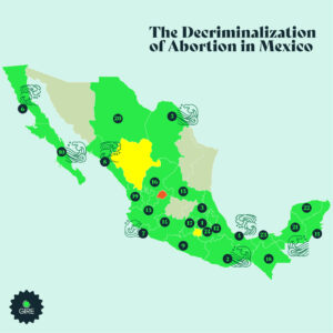 Map of the Mexican Republic showing the route of the states that have decriminalized abortion. These are: Mexico City, Oaxaca, Hidalgo, Veracruz, Coahuila, Baja California, Colima, Sinaloa, Guerrero, Baja California Sur, Quintana Roo, Puebla, Jalisco, Michoacán, San Luis Potosí, Zacatecas, State of Mexico, Chiapas, Nayarit, Chihuahua, Campeche, Yucatán, Tabasco, and Tlaxcala.
In 2023, Aguascalientes had decriminalized abortion during the first 12 weeks of pregnancy, but in 2024 the Congress reduced the time limit.
Morelos and Durango have court orders, but it is still pending for their Congresses to remove it from the Penal Code.
